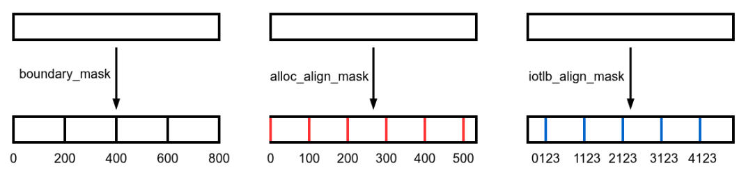 边界和对齐约束（图中地址均为十六进制）
